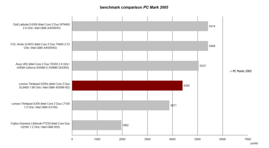 PC Mark 2005 Benchmarktest