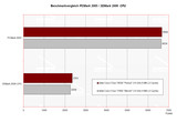 Benchmarkvergleich PCMark 2005 / 3DMark 2006 CPU