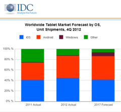 Tablets: Laut IDC steigt 2013 das Liefervolumen für Tablets auf 190,9 Millionen