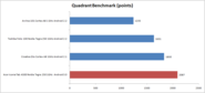 Vergleich Quadrant Benchmark