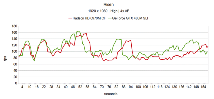 Risen