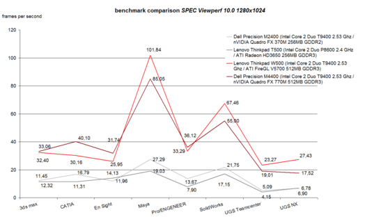 SPEC Viewperf 10.0 Vergleich