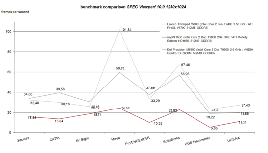 SPEC Viewperf Benchmarktest