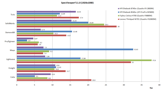 SPEC Viewperf Benchmark-Vergleich