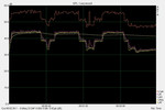 Lärmpegelverlauf der ersten 3 Tests des 3DMark 11 (max 43dB).
