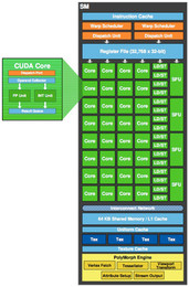 Ein Streaming Multiprozessor (SM) im Detail