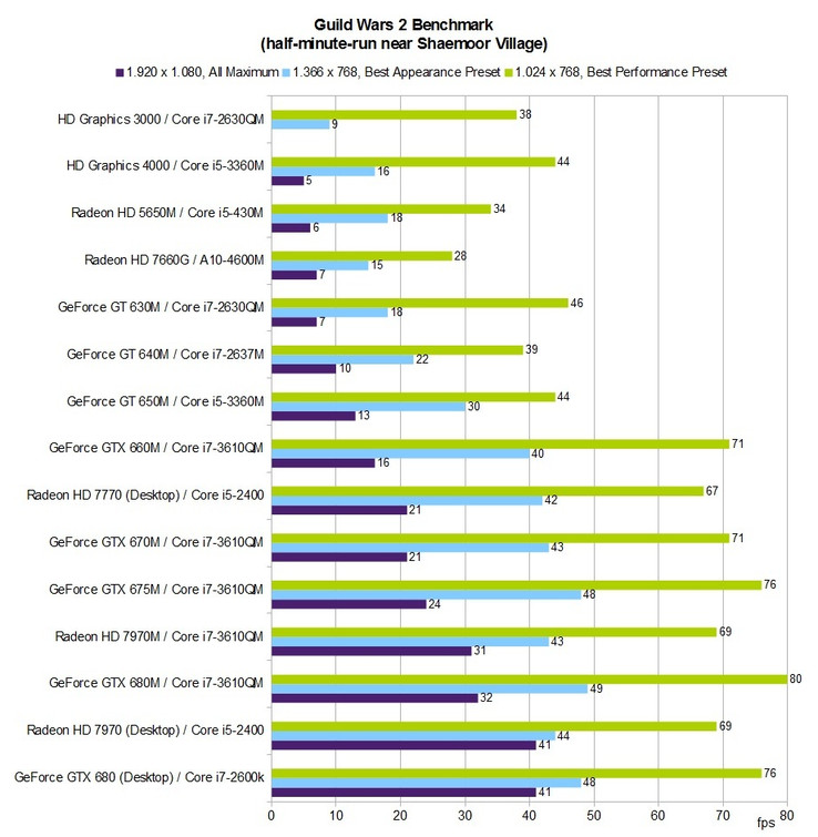 Benchmark-Tabelle Guild Wars 2