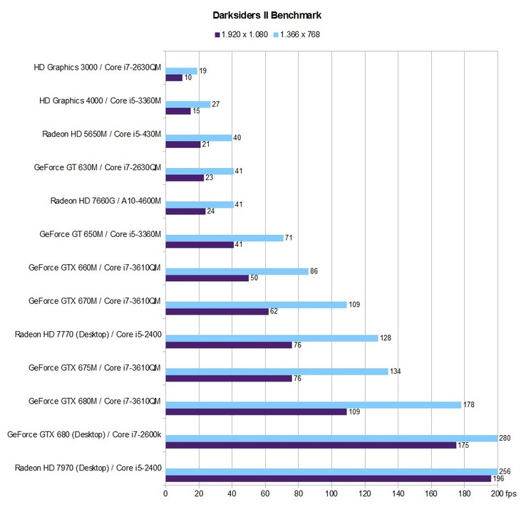 Benchmark-Tabelle Darksiders II