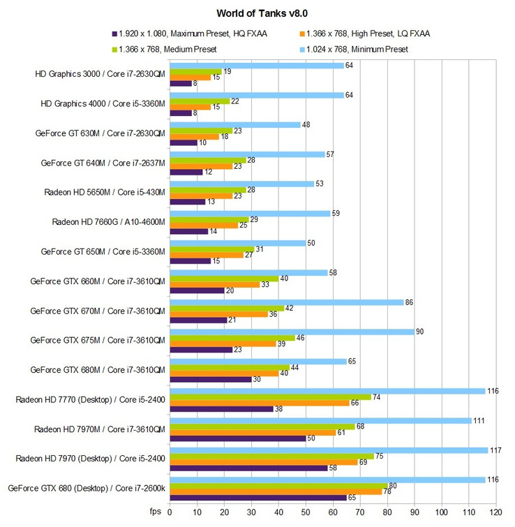 Benchmark-Tabelle World of Tanks v8.0