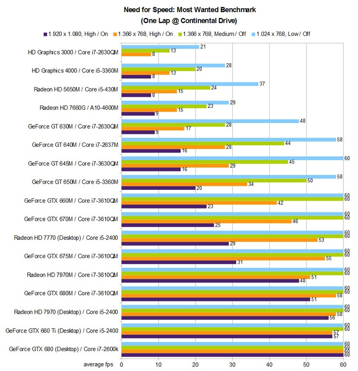Benchmark-Tabelle Need for Speed: Most Wanted