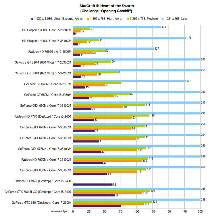 Benchmark-Tabelle: StarCraft II: Heart of the Swarm