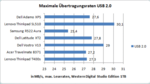 USB 2.0 Geschwindigkeit