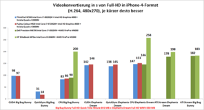 Videokonvertierung im Vergleich