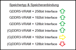 Speichertyp & Speicheranbindung