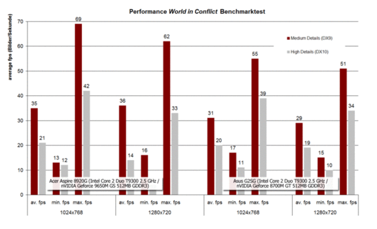 Benchmarks World in Conflict
