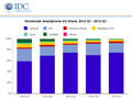 Smartphones: Android und iOS dominieren, Windows Phone überholt BlackBerry OS