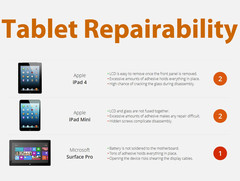 Tablet-Reparatur: XPS 10 und Kindle Fire top, iPad und Surface Pro der Flop