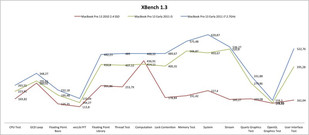 MBP13 XBench Ergebnisse im Vergleich