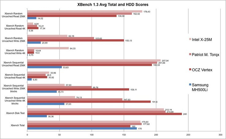 Den XBench Festplattentest gewinnt knapp die Vertex mit (im Schnitt) 240 Punkten. Die X25-M ist zwar nur Dritte, kann aber bei den praxisrelevanten 4K Reads und Write gewinnen. Die 500 GB Festplatte liegt erwartungsgemäß abgeschlagen. Die Gesamtpunkte d