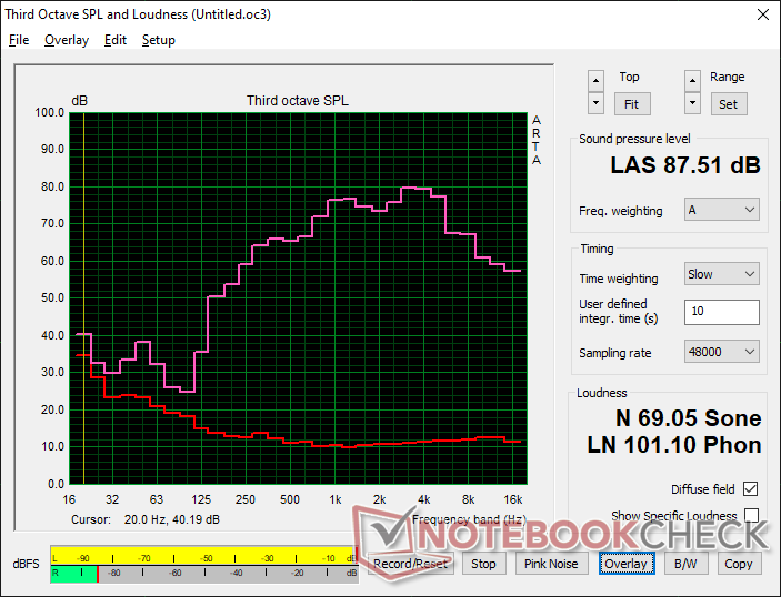 Vier 1-W-Lautsprecher. Pink Noise bei maximaler Lautstärke zeigt, dass das Lautsprecher für ein so kleines Tablet recht laut werden kann