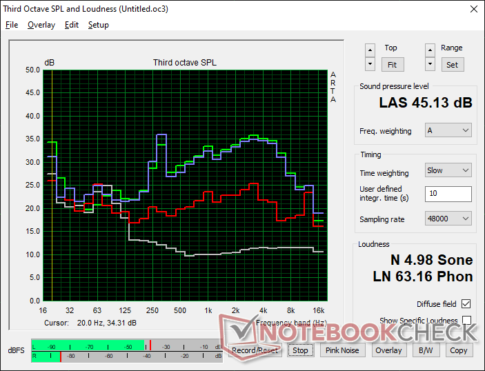 Luftgeräuschprofil (Weiß: Hintergrund, Rot: System im Leerlauf, Blau: 3DMark 06, Grün: Prime95 Stress)