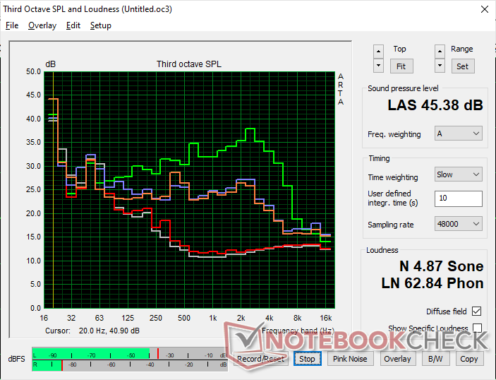 Profil der Lüfterlautstärke (Weiß: Hintergrund, Rot: System-Idle, Blau: 3DMark 06, Orange: Witcher 3, Green: Prime95+FurMark-Stresstest)
