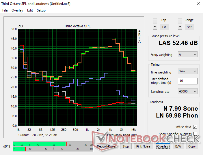 Lüftergeräuschprofil (Weiß: Hintergrund, Rot: System im Leerlauf, Blau: 3DMark 06, Orange: Witcher 3, Grün: Prime95+FurMark, Stress)