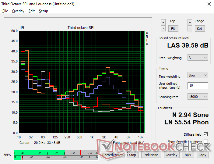 Lüftergeräuschprofil (Weiß: Hintergrund, Rot: System im Leerlauf, Blau: 3DMark 06, Orange: Witcher 3, Grün: Prime95+FurMark Stress)
