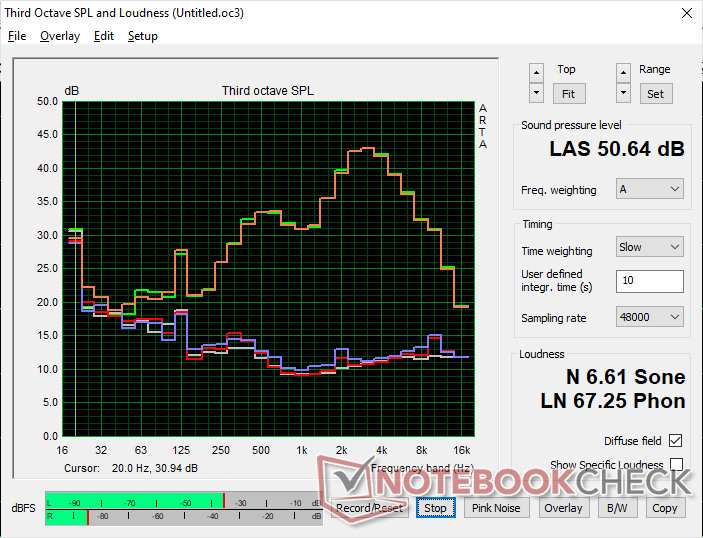 Lüftergeräuschprofil (Weiß: Hintergrund, Rot: System im Leerlauf, Blau: 3DMark 06, Orange: Cyberpunk 2077, Grün: Prime95+FurMark Stresstest)