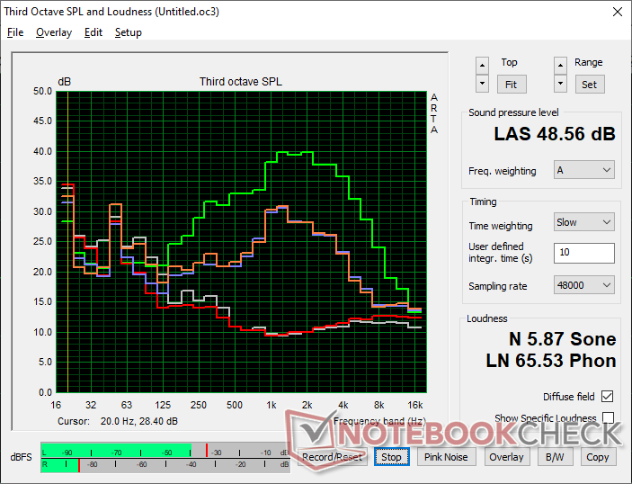 Lüftergeräuschprofil (Weiß: Hintergrund, Rot: System im Leerlauf, Blau: 3DMark 06, Orange: Cyberpunk 2077, Grün: Prime95 Stress)