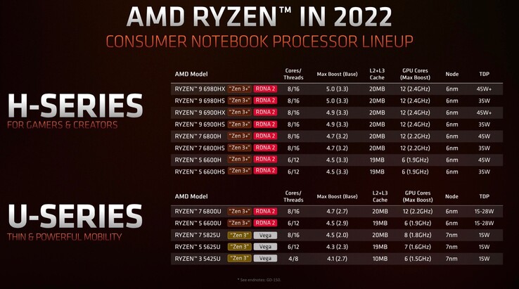Alder Lake-P muss sich je nach TDP-Konfiguration mit Ryzen U oder Ryzen H/HS messen. (Quelle: AMD)