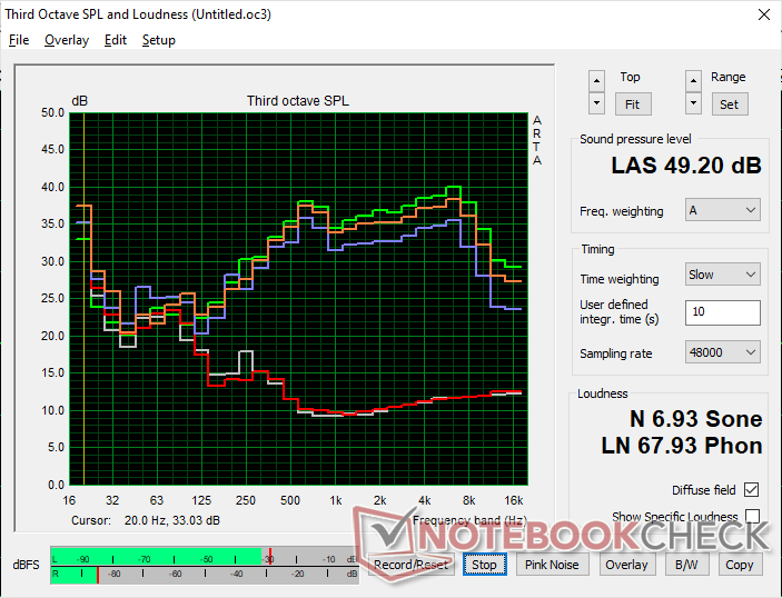 Lüfterprofil (Weiß: Hintergrund, Rot: Idle, Blau: 3DMark 06, Orange: Witcher 3, Grün: Prime95-Stress)