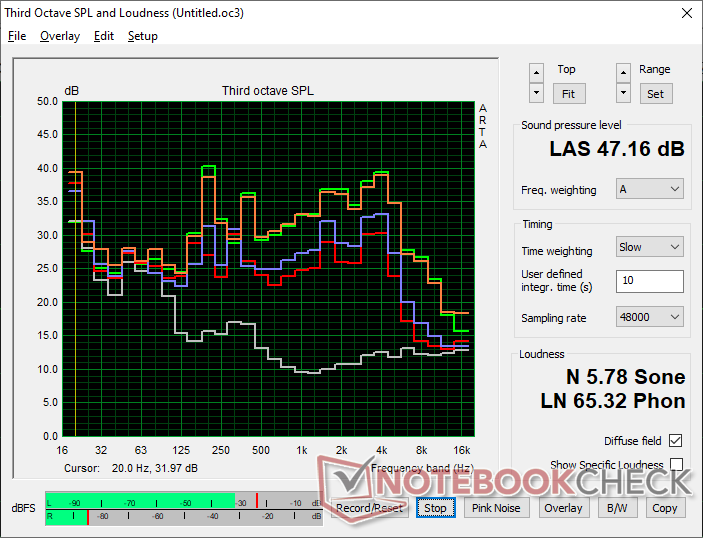 Lüftergeräuschprofil (Weiß: Hintergrund, Rot: System im Leerlauf, Blau: 3DMark 11, Orange: Cyberpunk 2077, Grün: Prime95 Stress)
