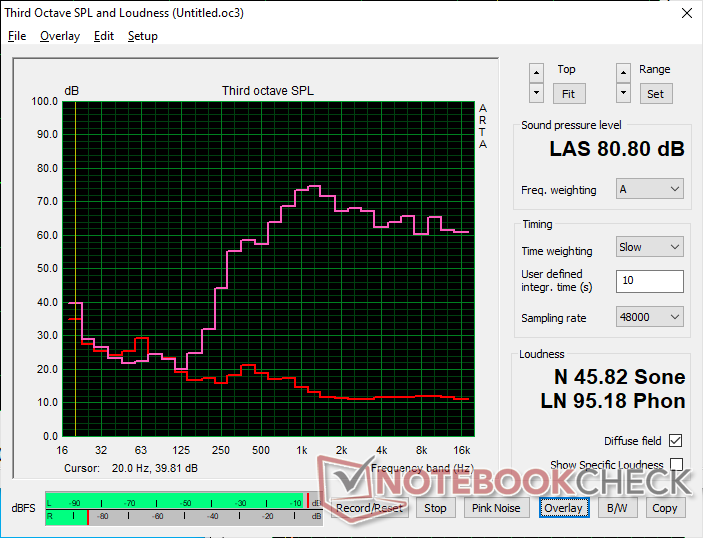 Pink Noise zeigt einen schwachen Bass, was zu erwarten ist. Die maximale Lautstärke ist jedoch mit nur 80 dB(A) relativ gering.
