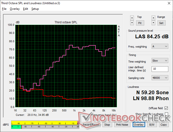 Pink Noise zeigt eine große maximale Lautstärke für ein Subnotebook, aber mit schlechter Basswiedergabe