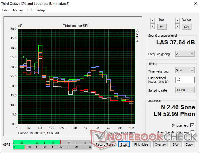 Lüftergeräuschprofil (Weiß: Hintergrund, Rot: System im Leerlauf, Blau: 3DMark 06, Orange: Cyberpunk 2077, Grün: Prime95 Stress)