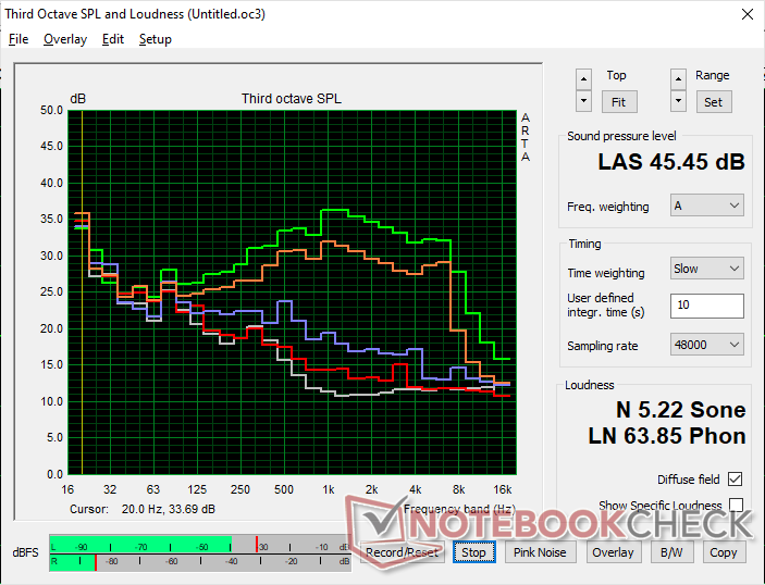 Lüftergeräuschprofil (Weiß: Hintergrund, Rot: System im Leerlauf, Blau: 3DMark 06, Orange: Witcher 3, Grün: Prime95+FurMark, Stress)