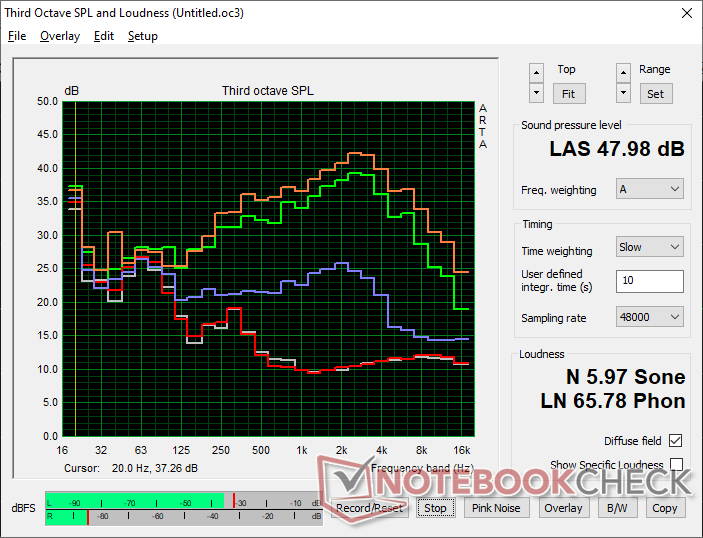 Lüftergeräuschprofil (Weiß: Hintergrund, Rot: System im Leerlauf, Blau: 3DMark 06, Orange: Cyberpunk 2077, Grün: Prime95+FurMark Stress)