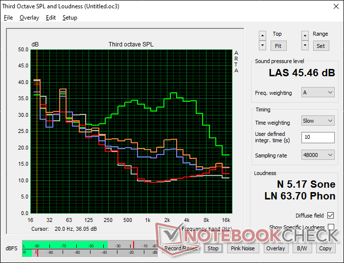 Lüftergeräuschprofil (Weiß: Hintergrund, Rot: System im Leerlauf, Blau: 3DMark 06, Orange: Witcher-3-Ultra-Einstellungen, Grün: Prime95 Stress)