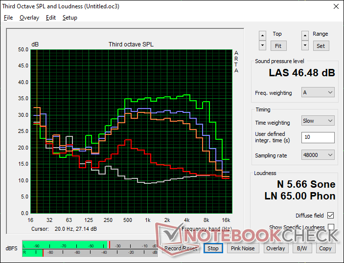 Lüfterprofil (Weiß: Hintergrund, Rot: Leerlauf, Blau: 3DMark 06, Orange: Witcher 3, Grün: Prime95+FurMark-Stress)