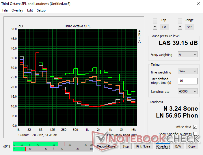 Lüftergeräuschprofil (Weiß: Hintergrund, Rot: System im Leerlauf, Blau: 3DMark 06, Orange: Witcher 3, Grün: Prime95 Stress)