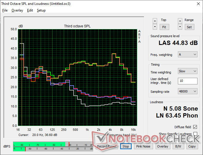 Lüftergeräuschprofil (Weiß: Hintergrund, Rot: System im Leerlauf, Blau: 3DMark 06, Orange: Witcher 3, Grün: Prime95 Stresstest)