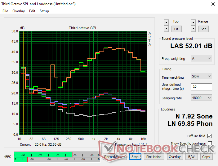 Lüftergeräuschprofil (Weiß: Hintergrund, Rot: System im Leerlauf, Blau: 3DMark 06, Orange: Witcher 3, Grün: Prime95 + FurMark Stresstest)