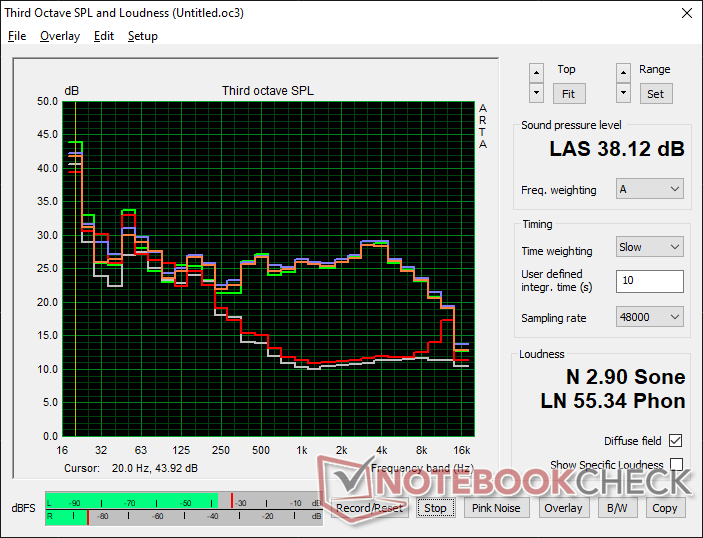 Lüftergeräuschprofil (Weiß: Hintergrund, Rot: System im Leerlauf, Blau: 3DMark 06, Orange: Witcher 3, Grün: Prime95 Stress). Beachten Sie die Spitze bei etwa 15k Hz aufgrund des Spulenfiepens von unserem Gerät