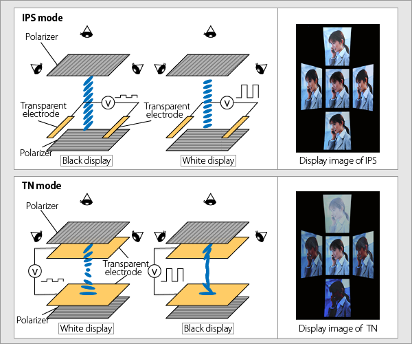Vergleich der Flüssigkristall-Anordnung von IPS- und TN-Panels (Quelle: J-Display)
