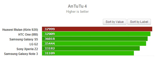 Laut einem aktuellen AnTuTu-Test hängt der Kirin 920 den Snapdragon 801 ab (Bild: gsmarena.com)