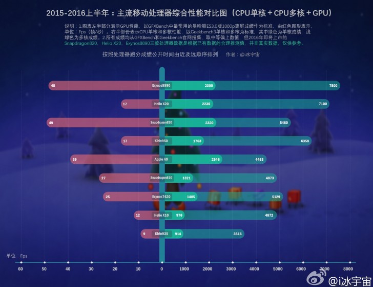 Eine Übersicht über die Leistung aktueller und kommender mobiler High-End-Chips (Bild: mydrivers.com)