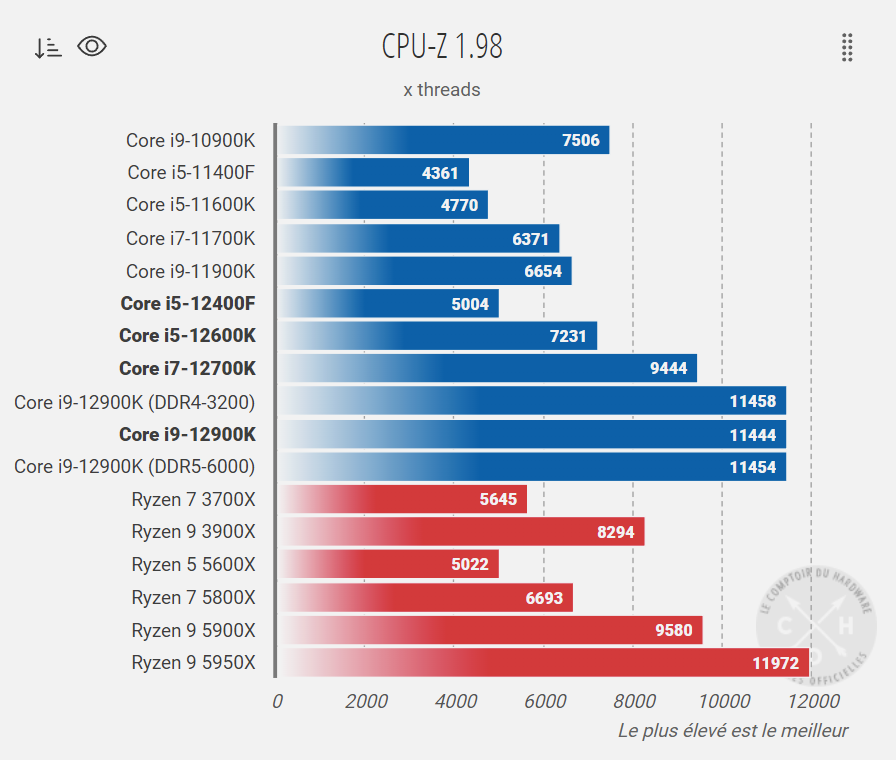 Leak Der Intel Core i512400F bietet die Performance des AMD Ryzen 5