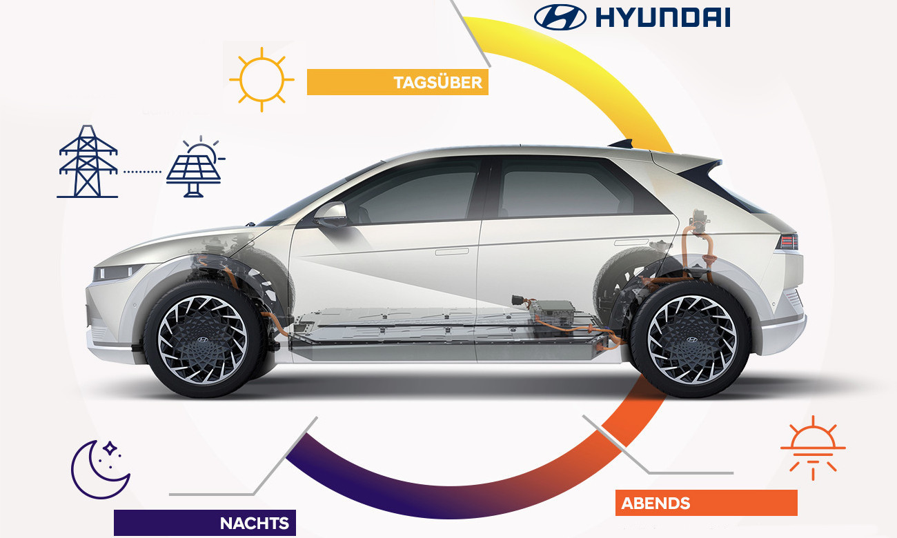 Hyundai Ioniq 5: Elektro-SUV als Strompuffer für zuhause und das Stromnetz  -  News