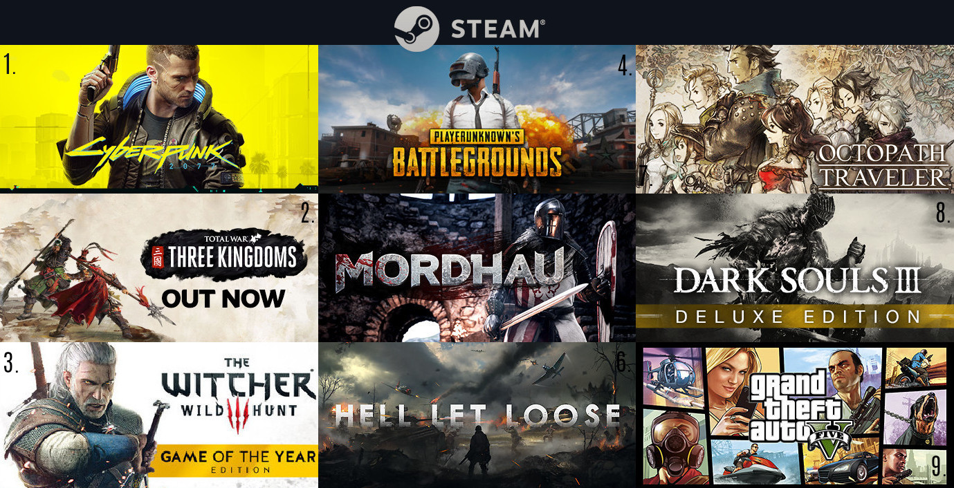 Steam Charts Cyberpunk 77 Vor Total War Three Kingdoms Und Witcher 3 Notebookcheck Com News